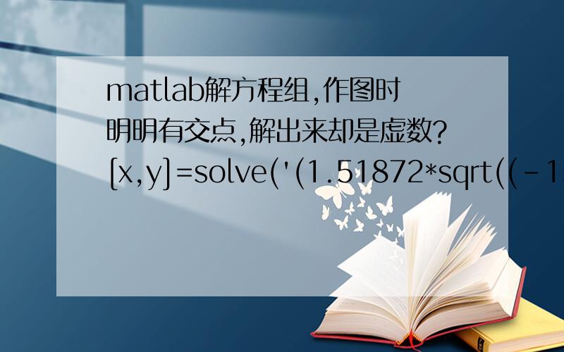matlab解方程组,作图时明明有交点,解出来却是虚数?[x,y]=solve('(1.51872*sqrt((-150-x)^2+(100-y)^2)+sqrt((52627.5135-x)^2+(1000000-y)^2))^2-(1001375.9682)^2','tan(-0.6684)-(y-100)/(x+150)','x','y')一个椭圆与直线交点.是不是